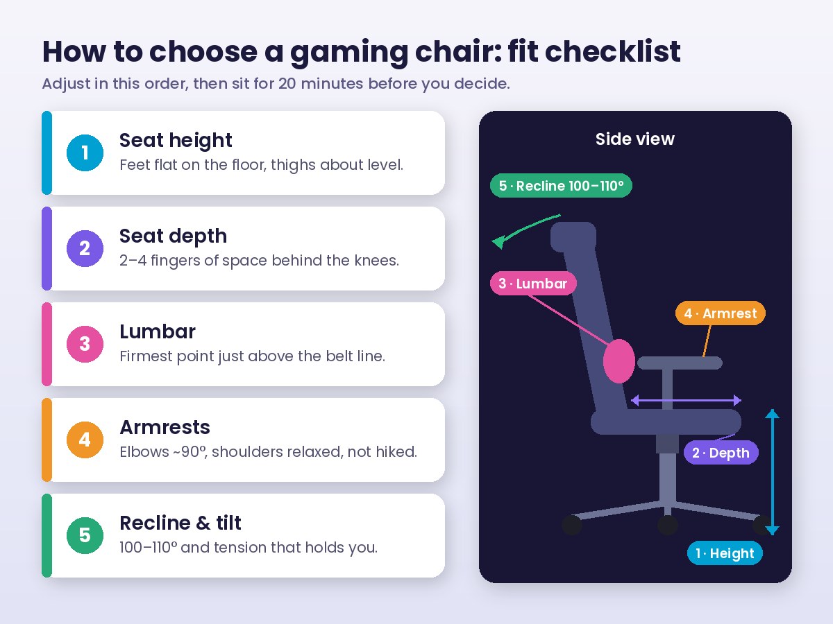 How to choose a gaming chair: ergonomic adjustment checklist for seat height, seat depth, lumbar, armrests and recline